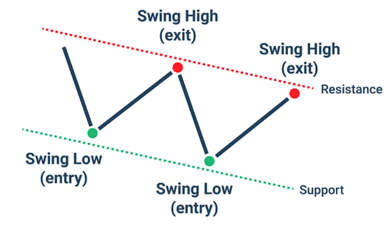 استراتژی سوئینگ تریدینگ