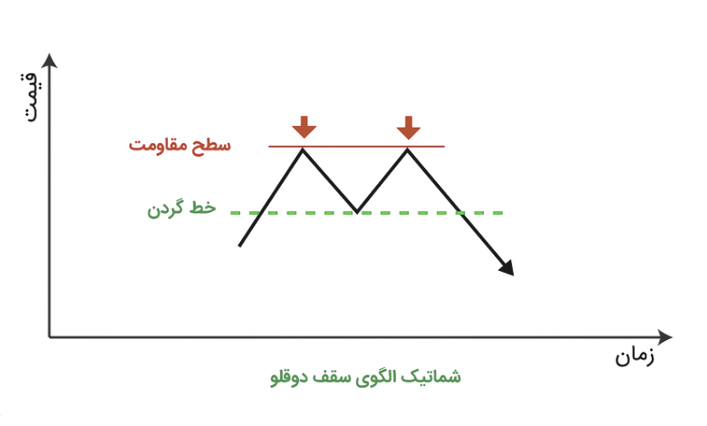 الگوی سقف دو قلو در روند صعودی