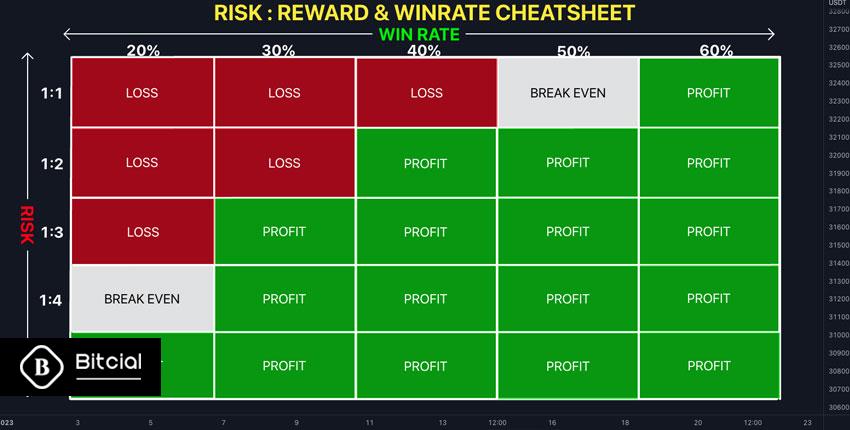 مفهوم ریسک به ریوارد (Risk/Reward)