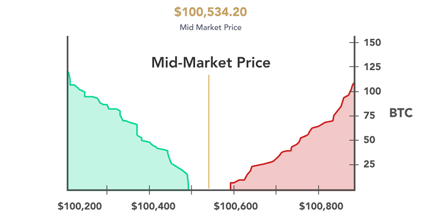 نمودار عمق بازار چیست؟