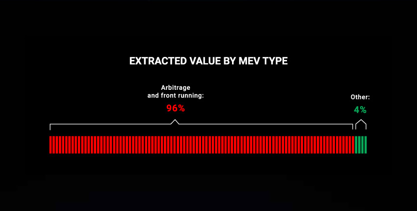 حداکثر ارزش قابل استخراج MEV