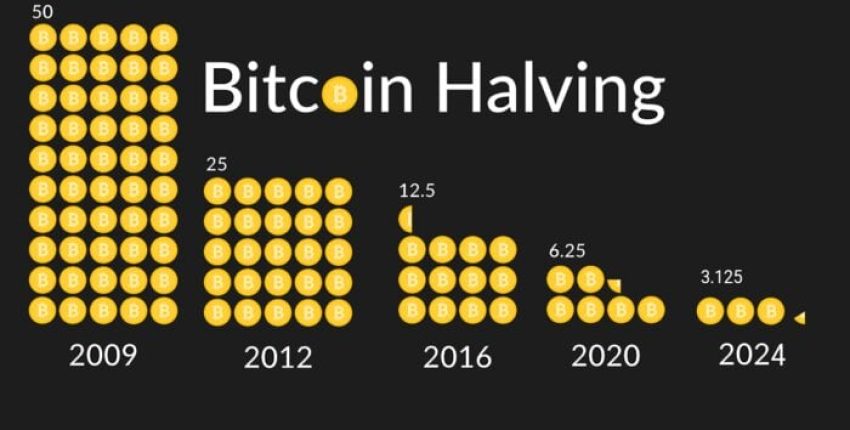 bitcoin-halving-dates-rewards-2